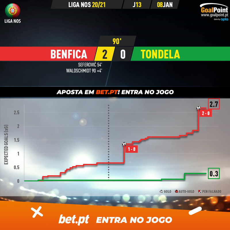 GoalPoint-Benfica-Tondela-Liga-NOS-202021-xG