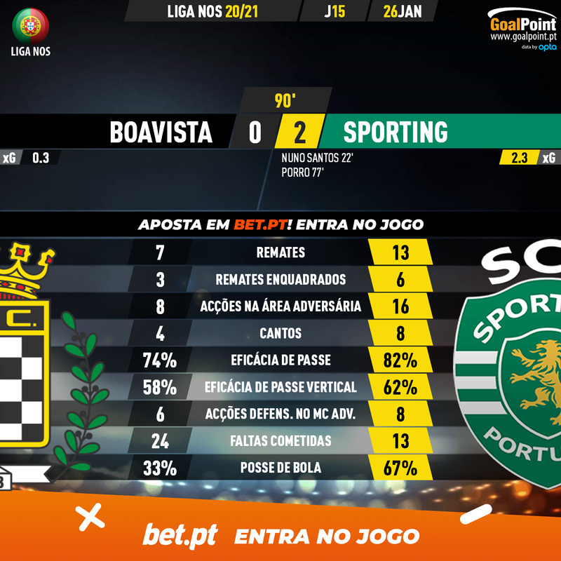 GoalPoint-Boavista-Sporting-Liga-NOS-202021-90m