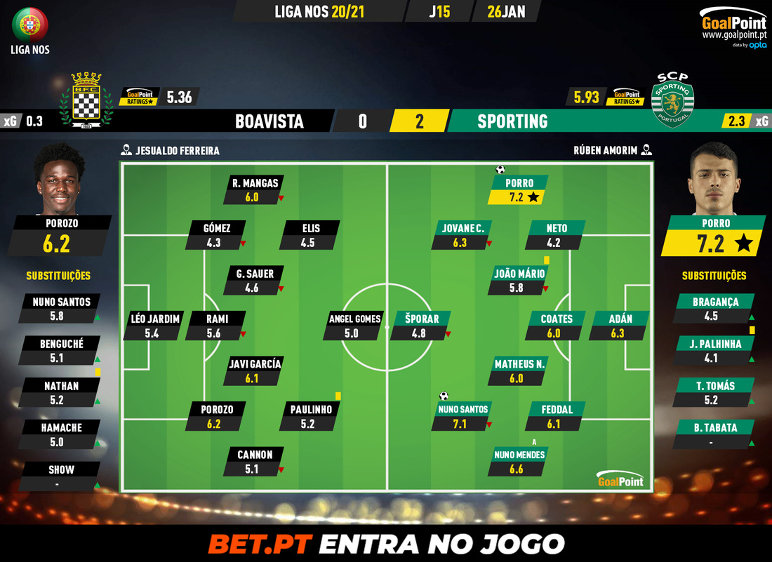 GoalPoint-Boavista-Sporting-Liga-NOS-202021-Ratings