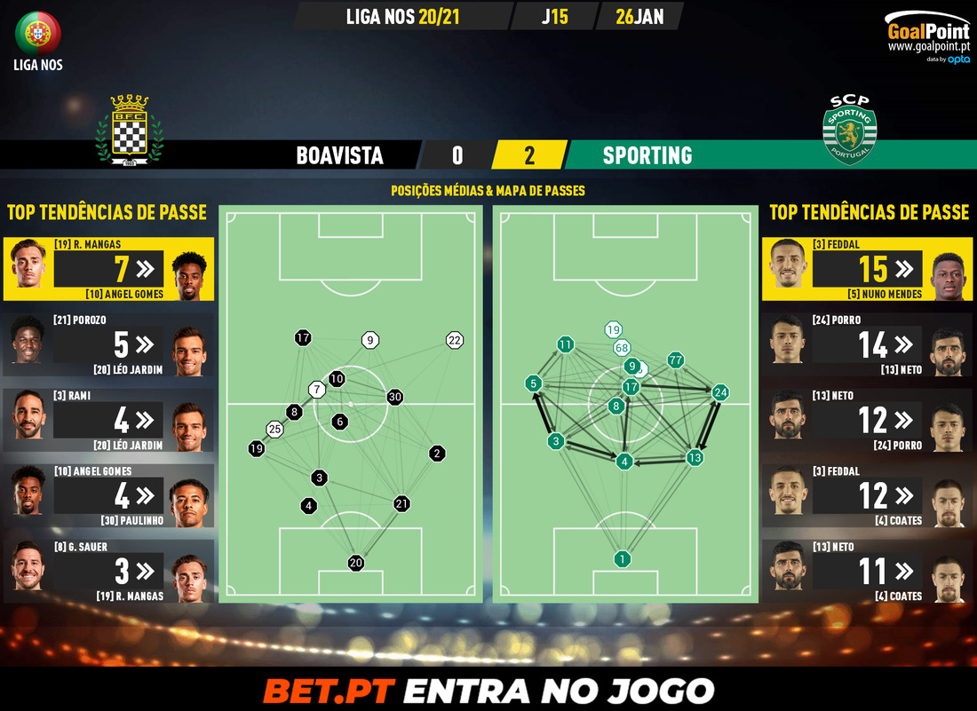 GoalPoint-Boavista-Sporting-Liga-NOS-202021-pass-network