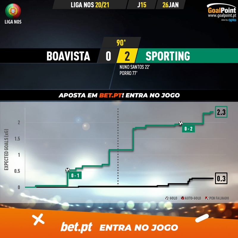 GoalPoint-Boavista-Sporting-Liga-NOS-202021-xG