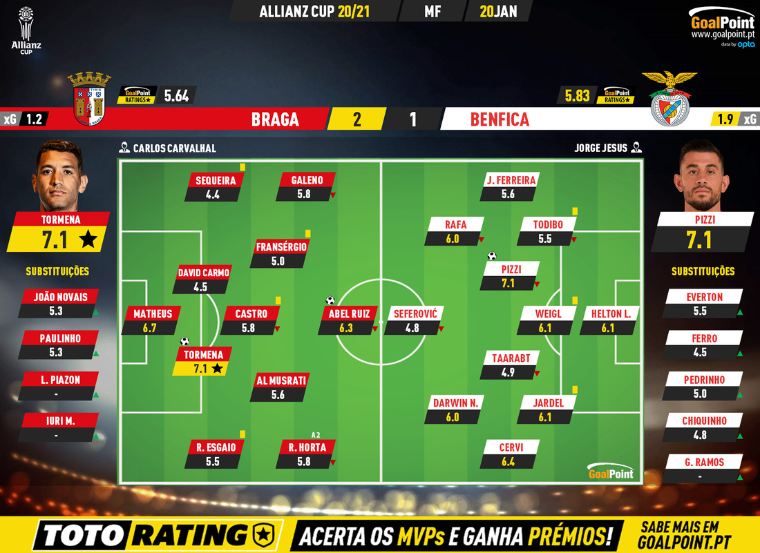 GoalPoint-Braga-Benfica-Taca-da-Liga-202021-Ratings