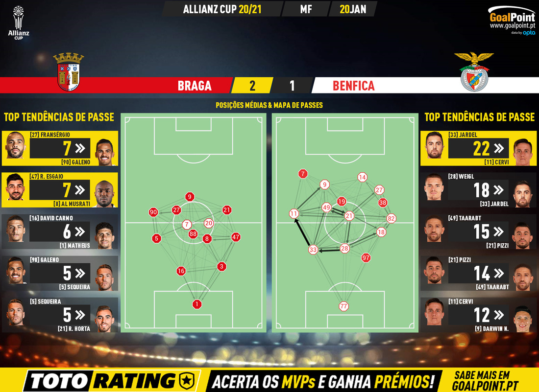 GoalPoint-Braga-Benfica-Taca-da-Liga-202021-pass-network