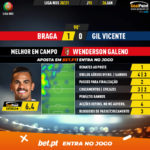 GoalPoint-Braga-Gil-Vicente-Liga-NOS-202021-MVP