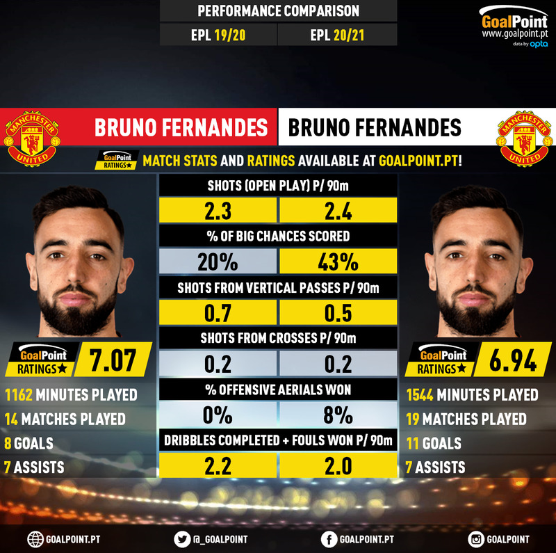 GoalPoint-Bruno_Fernandes_2019_vs_Bruno_Fernandes_2020-infog
