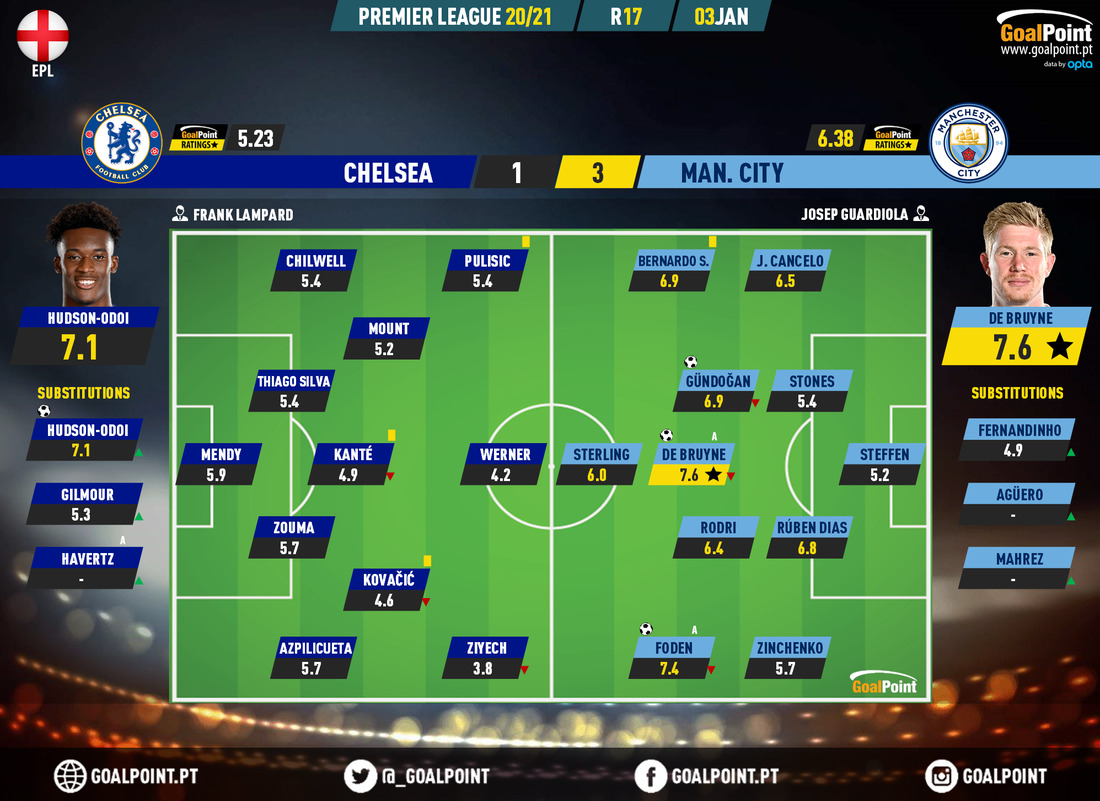 GoalPoint-Chelsea-Man-City-English-Premier-League-202021-Ratings