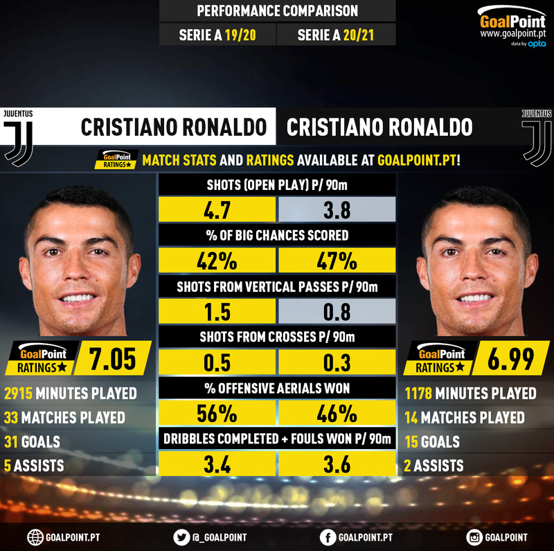 GoalPoint-Cristiano_Ronaldo_2019_vs_Cristiano_Ronaldo_2020-infog