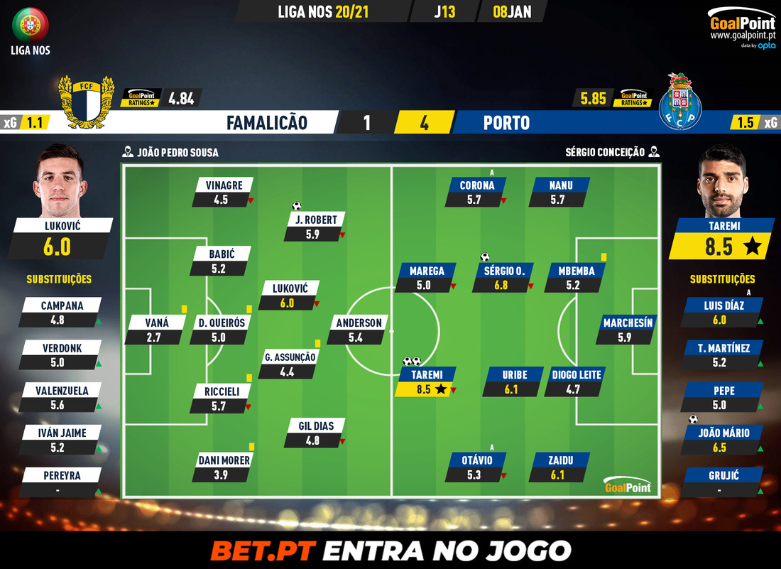 GoalPoint-Famalicao-Porto-Liga-NOS-202021-Ratings
