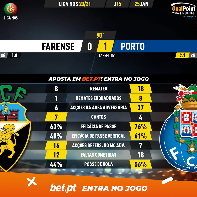 GoalPoint-Farense-Porto-Liga-NOS-202021-90m