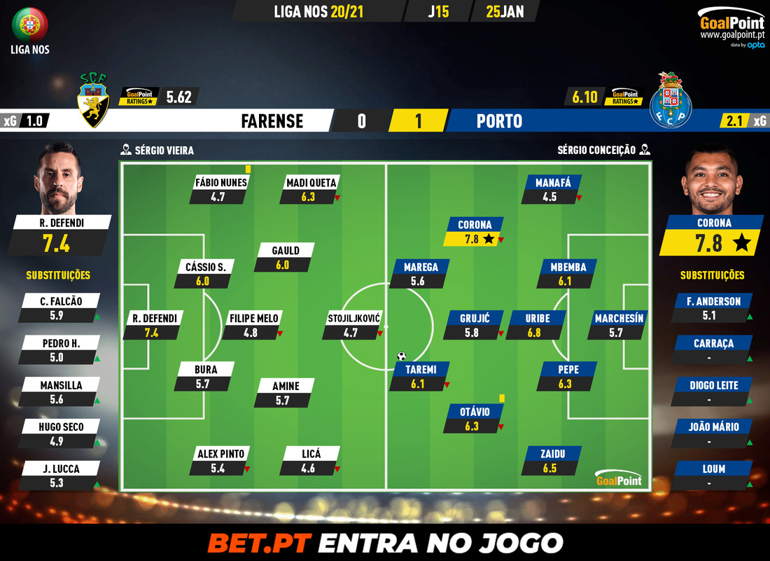 GoalPoint-Farense-Porto-Liga-NOS-202021-Ratings