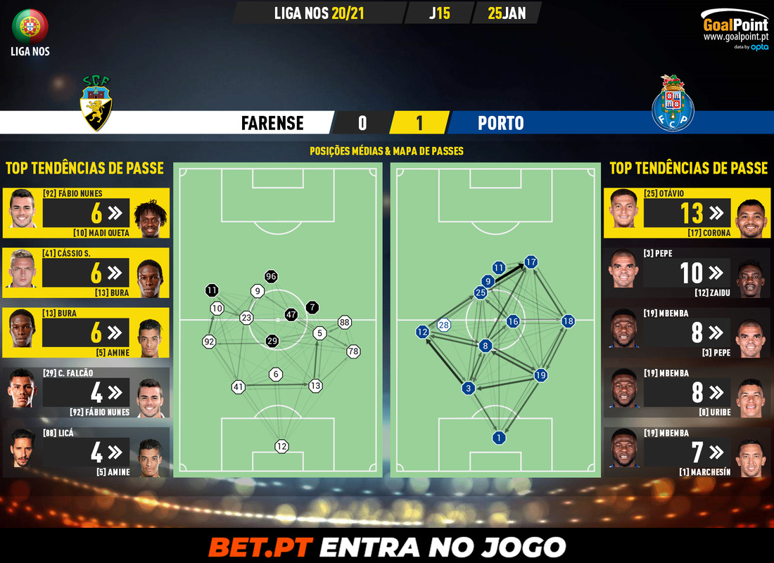 GoalPoint-Farense-Porto-Liga-NOS-202021-pass-network