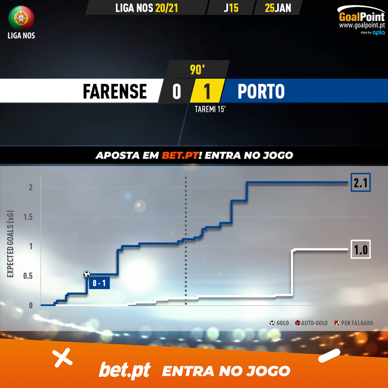 GoalPoint-Farense-Porto-Liga-NOS-202021-xG