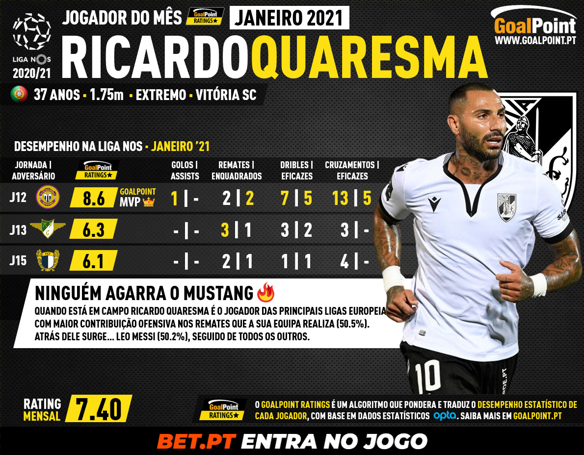 GoalPoint-Jogador-do-mes-Janeiro 2021-Ricardo-Quaresma-Vitoria-SC-1-infog