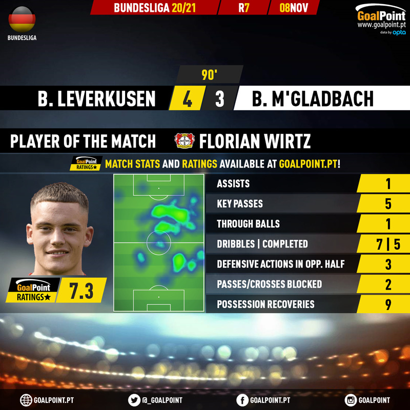 GoalPoint-Leverkusen-Mgladbach-German-Bundesliga-202021-MVP