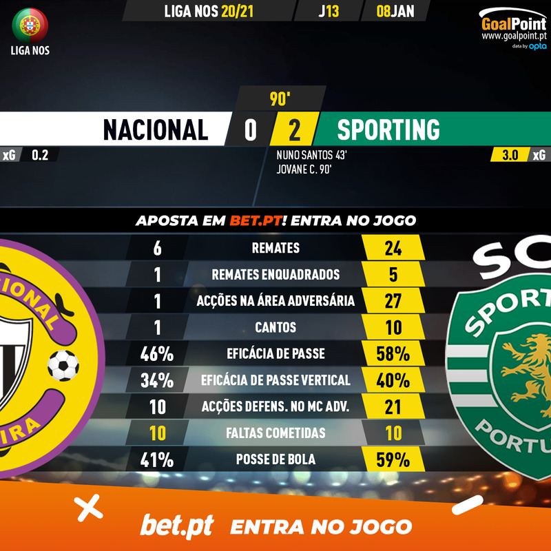 GoalPoint-Nacional-Sporting-Liga-NOS-202021-90m