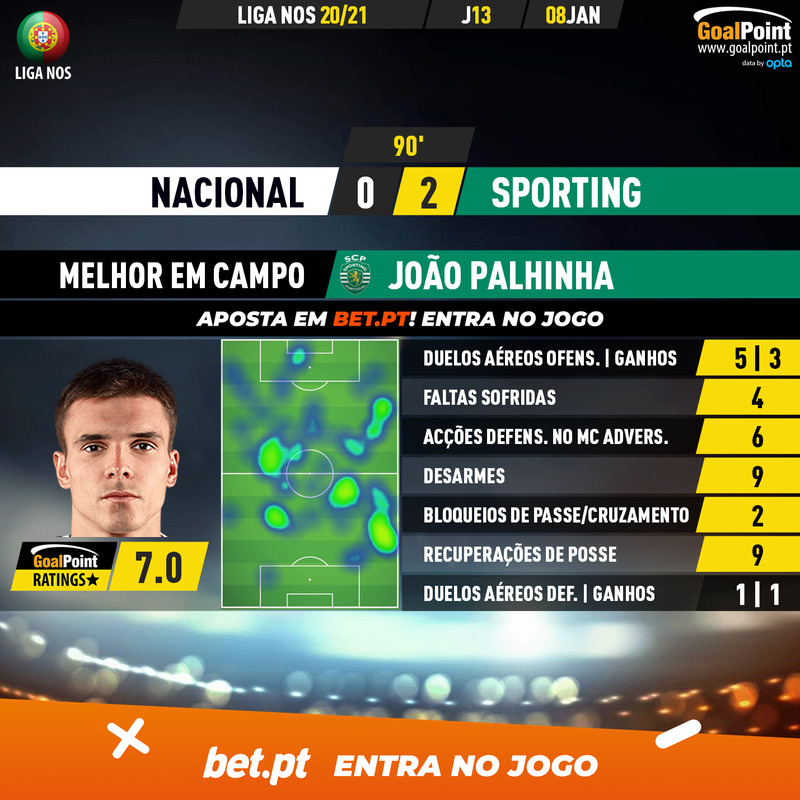 GoalPoint-Nacional-Sporting-Liga-NOS-202021-MVP
