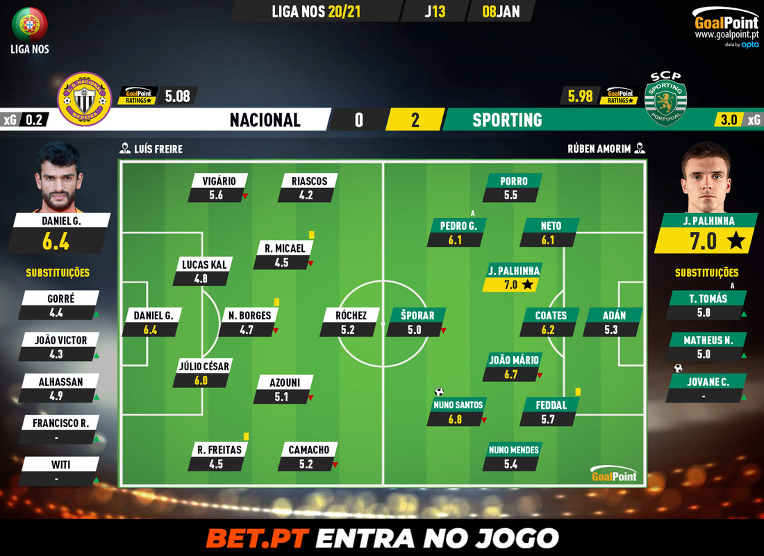 GoalPoint-Nacional-Sporting-Liga-NOS-202021-Ratings