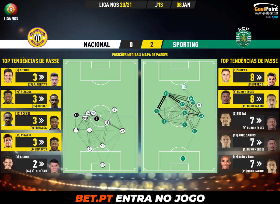 GoalPoint-Nacional-Sporting-Liga-NOS-202021-pass-network