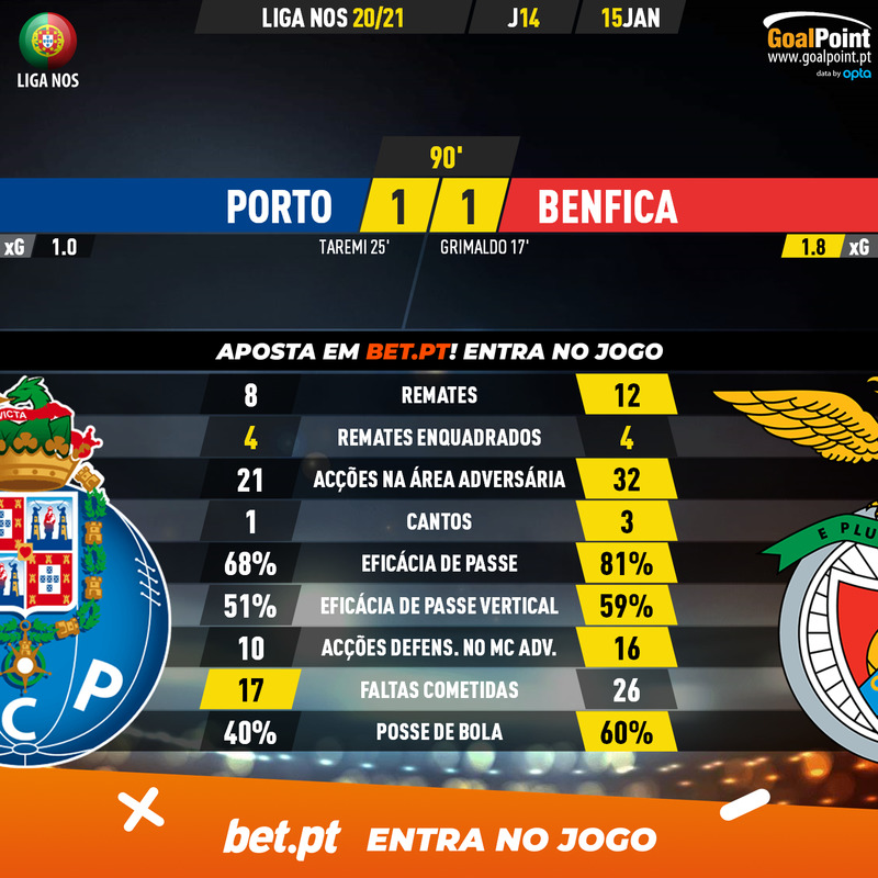 GoalPoint-Porto-Benfica-Liga-NOS-202021-90m