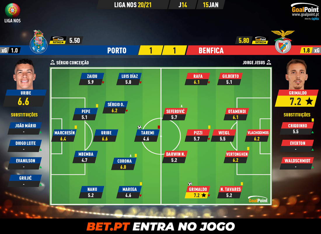 GoalPoint-Porto-Benfica-Liga-NOS-202021-Ratings