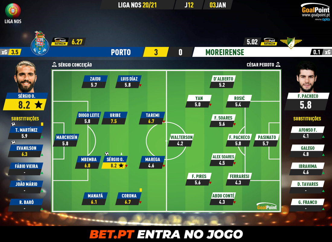 GoalPoint-Porto-Moreirense-Liga-NOS-202021-Ratings