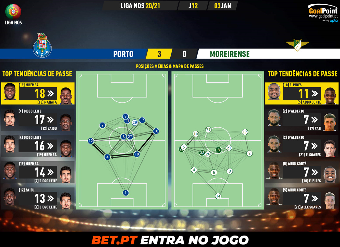 GoalPoint-Porto-Moreirense-Liga-NOS-202021-pass-network