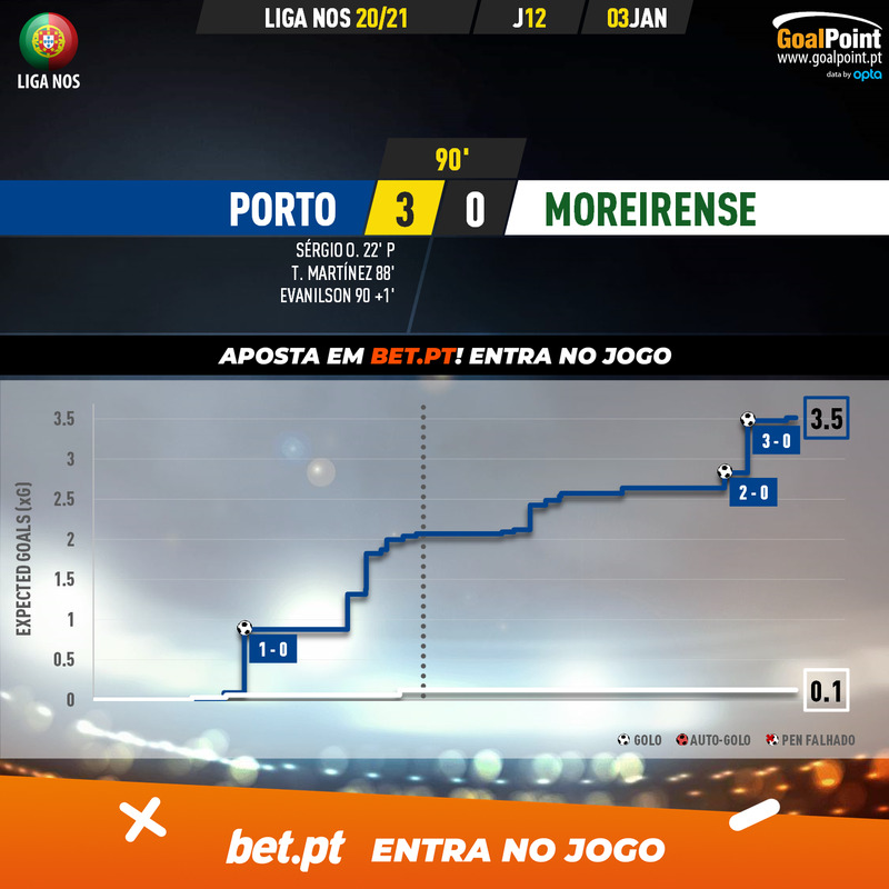 GoalPoint-Porto-Moreirense-Liga-NOS-202021-xG