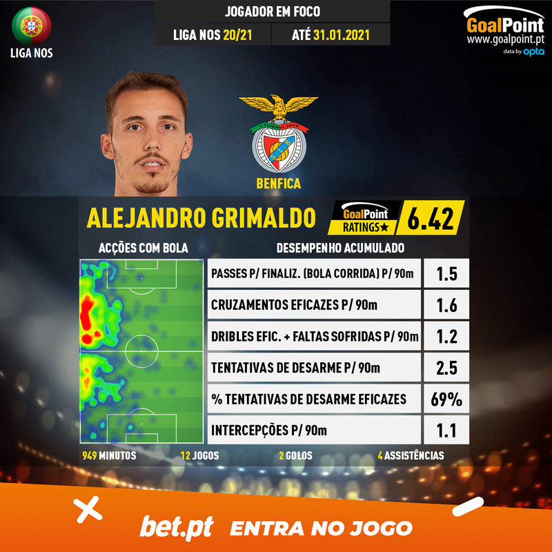 GoalPoint-Portuguese-Primeira-Liga-2018-Alejandro-Grimaldo-infog