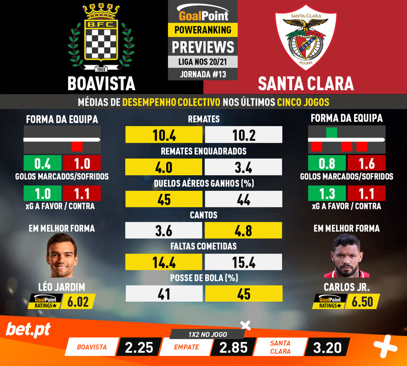 GoalPoint-Preview-Jornada13-Boavista-Santa-Clara-Liga-NOS-202021-1-infog