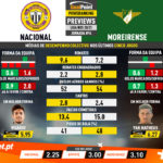 GoalPoint-Preview-Jornada14-Nacional-Moreirense-Liga-NOS-202021-infog
