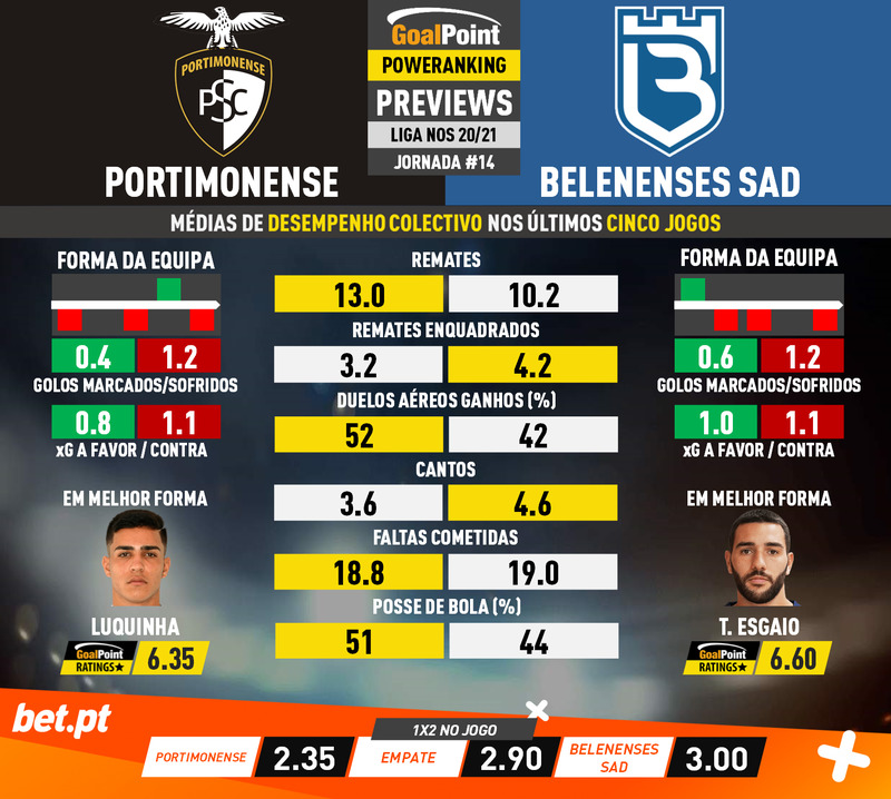 GoalPoint-Preview-Jornada14-Portimonense-Belenenses-SAD-Liga-NOS-202021-1-infog