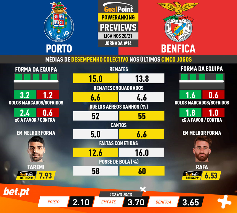 GoalPoint-Preview-Jornada14-Porto-Benfica-Liga-NOS-202021-1-infog