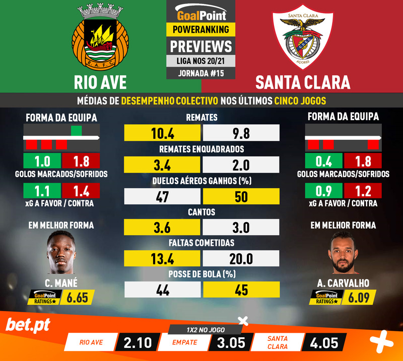 GoalPoint-Preview-Jornada15-Rio-Ave-Santa-Clara-Liga-NOS-202021-1-infog