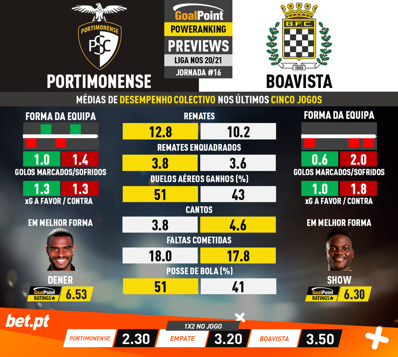 GoalPoint-Preview-Jornada16-Portimonense-Boavista-Liga-NOS-202021-1-infog