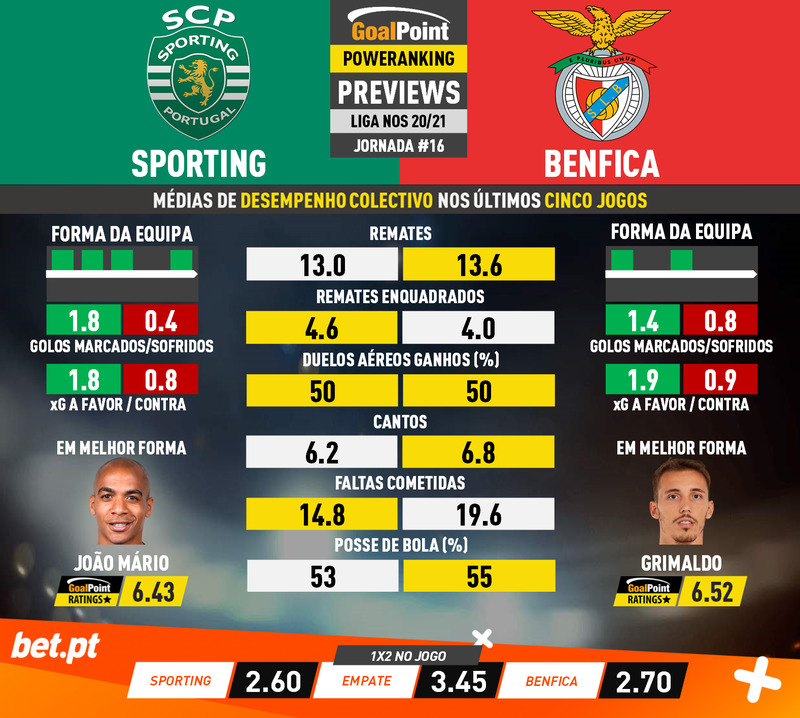 GoalPoint-Preview-Jornada16-Sporting-Benfica-Liga-NOS-202021-2-infog