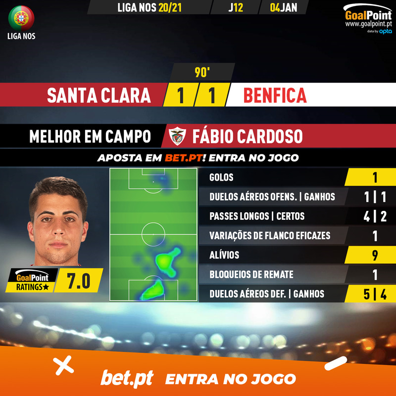 GoalPoint-Santa-Clara-Benfica-Liga-NOS-202021-MVP