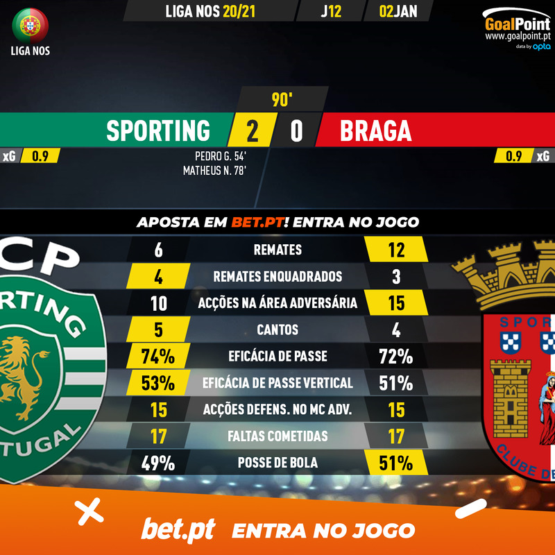 GoalPoint-Sporting-Braga-Liga-NOS-202021-90m