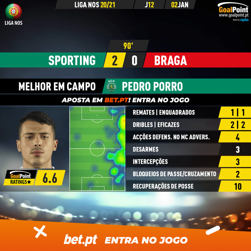 GoalPoint-Sporting-Braga-Liga-NOS-202021-MVP