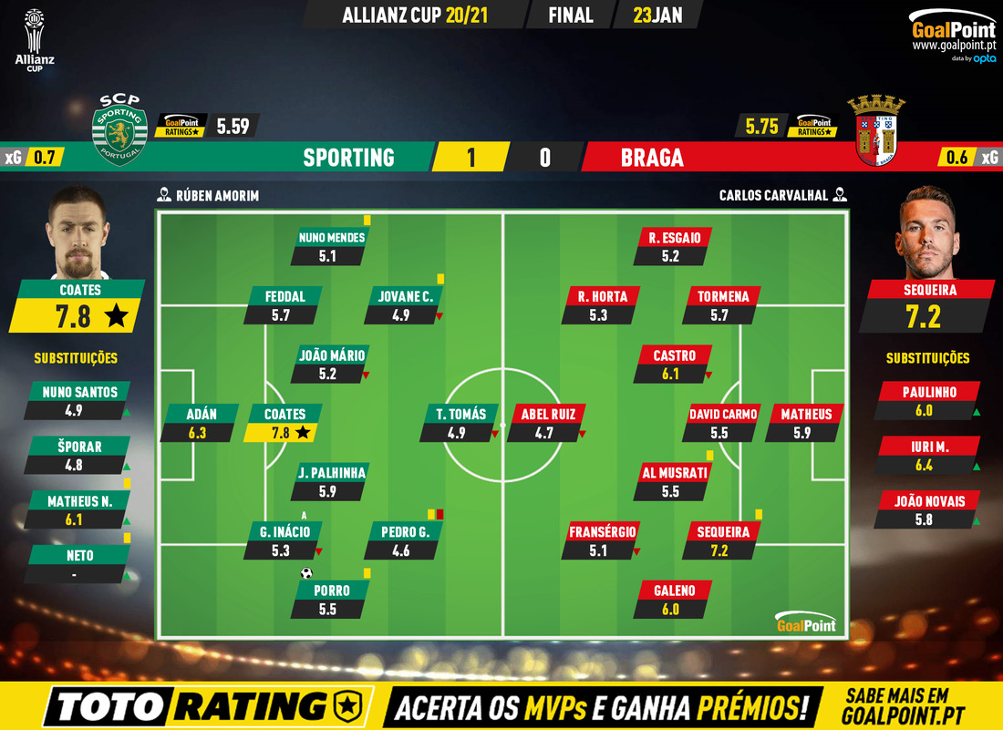 GoalPoint-Sporting-Braga-Taca-da-Liga-202021-Ratings