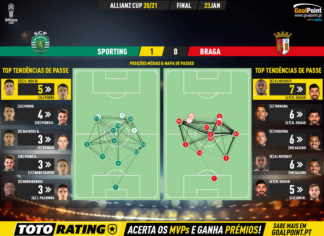 Galeno do Sp. Braga é destaque em FIFA 22