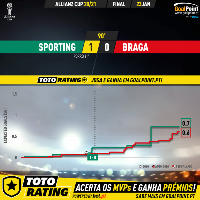 GoalPoint-Sporting-Braga-Taca-da-Liga-202021-xG