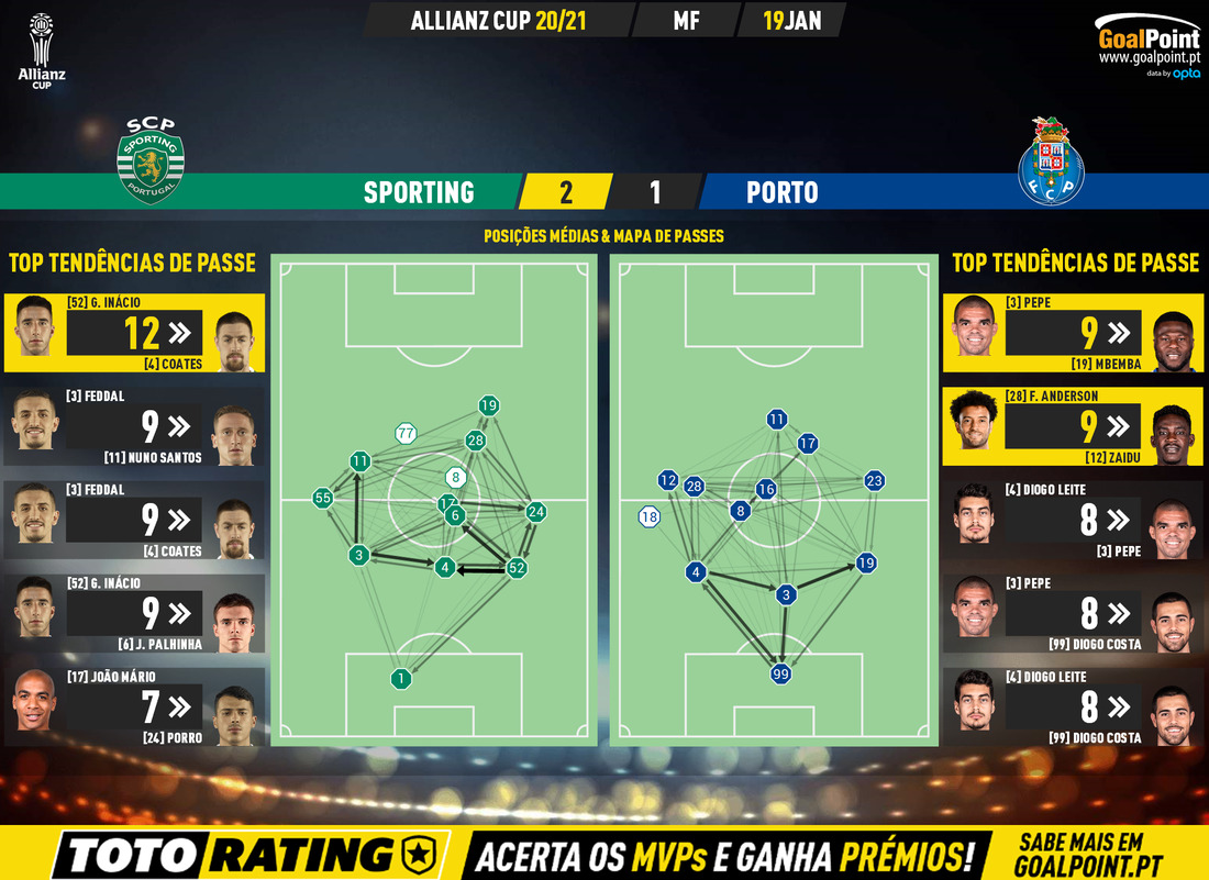 GoalPoint-Sporting-Porto-Taca-da-Liga-202021-pass-network