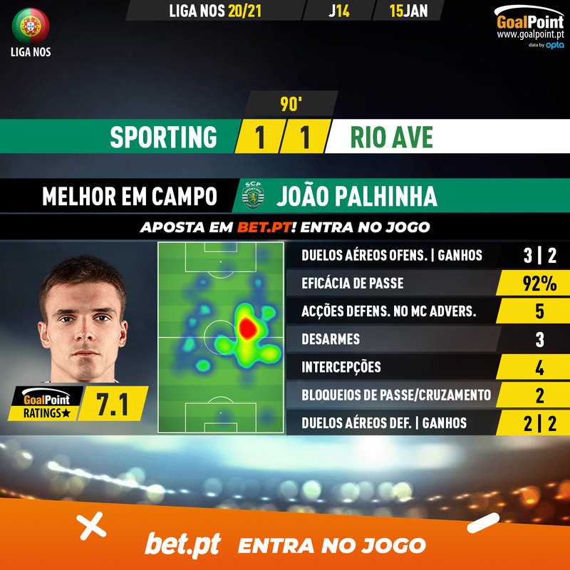 GoalPoint-Sporting-Rio-Ave-Liga-NOS-202021-MVP