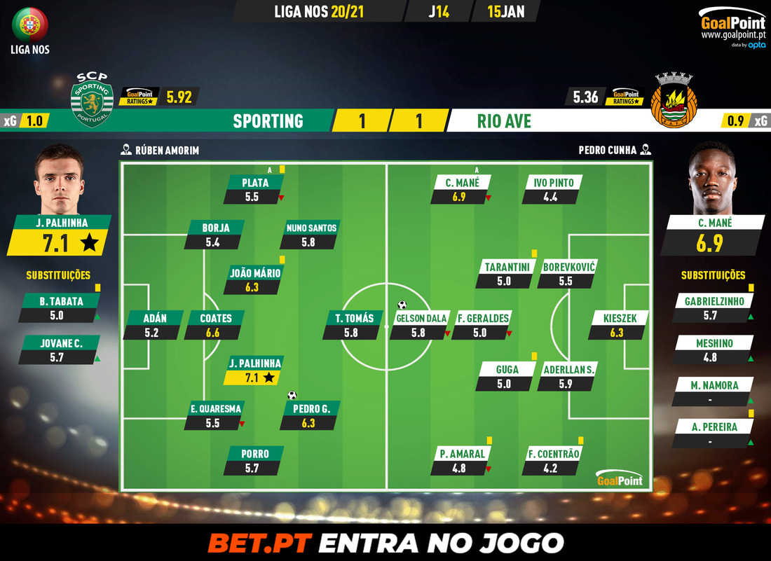 GoalPoint-Sporting-Rio-Ave-Liga-NOS-202021-Ratings