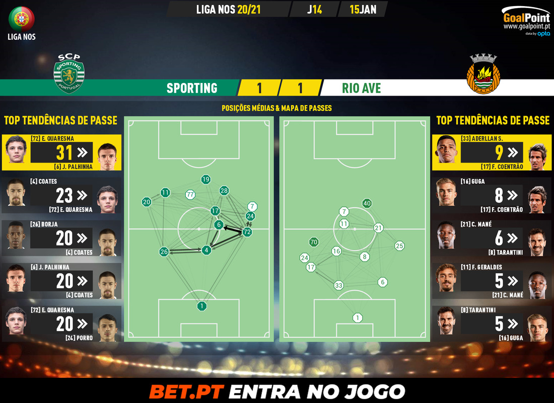 GoalPoint-Sporting-Rio-Ave-Liga-NOS-202021-pass-network