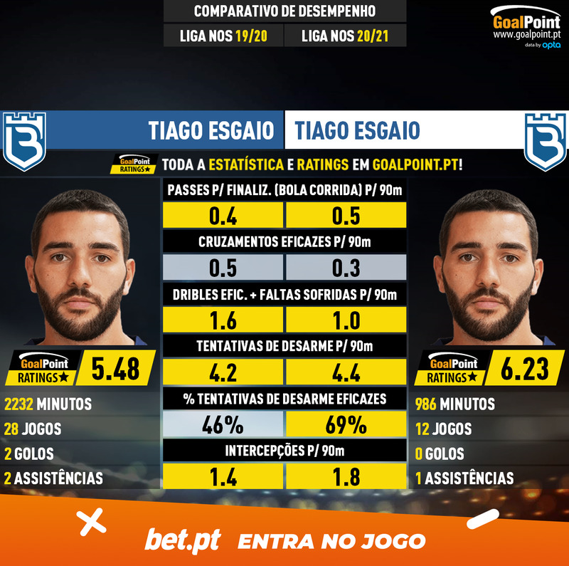 GoalPoint-Tiago_Esgaio_2019_vs_Tiago_Esgaio_2020-infog