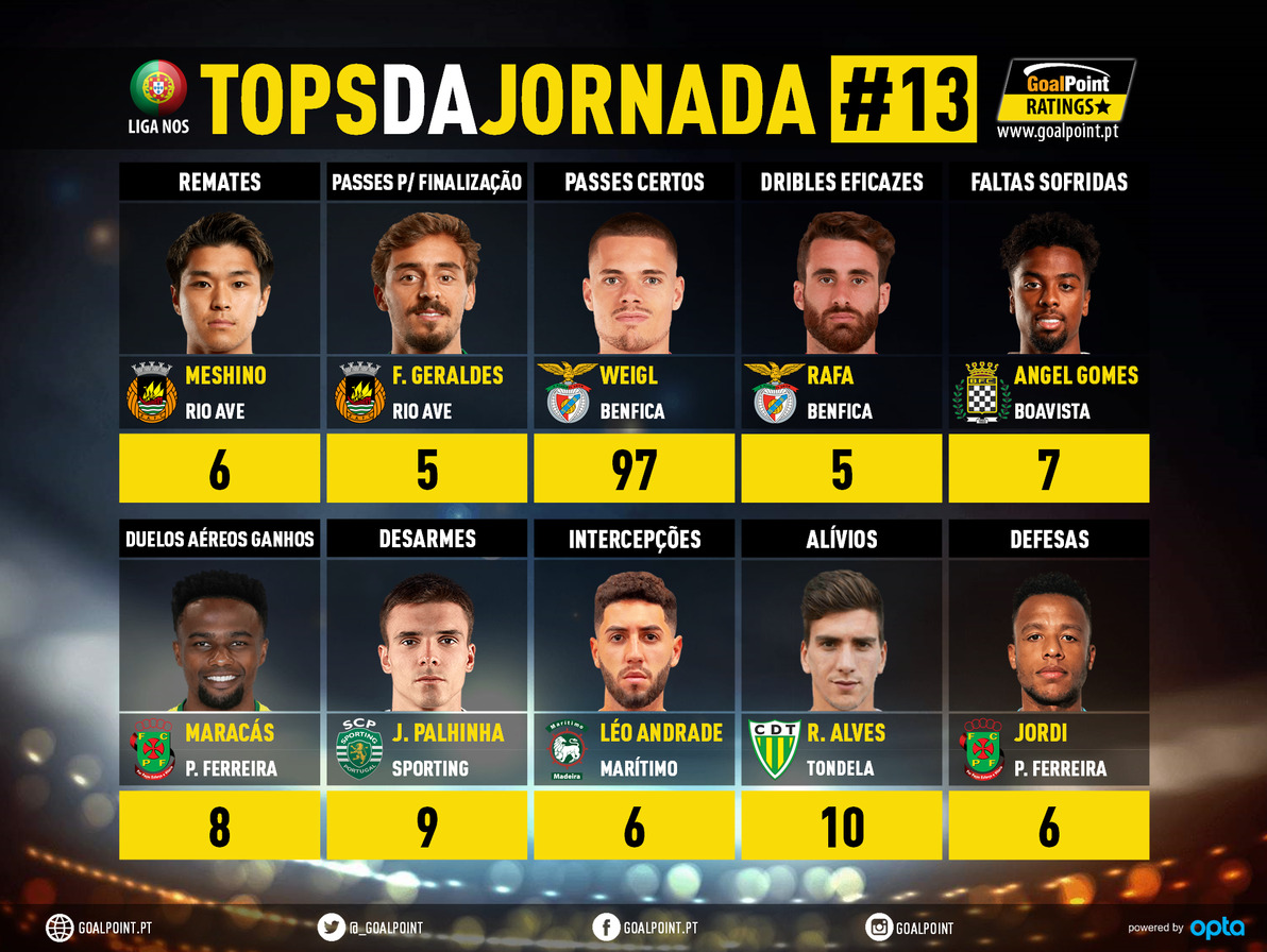 GoalPoint-Tops-Jornada-13-Liga-NOS-202021-infog