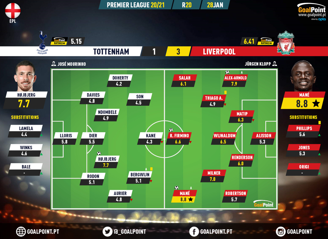 GoalPoint-Tottenham-Liverpool-English-Premier-League-202021-Ratings