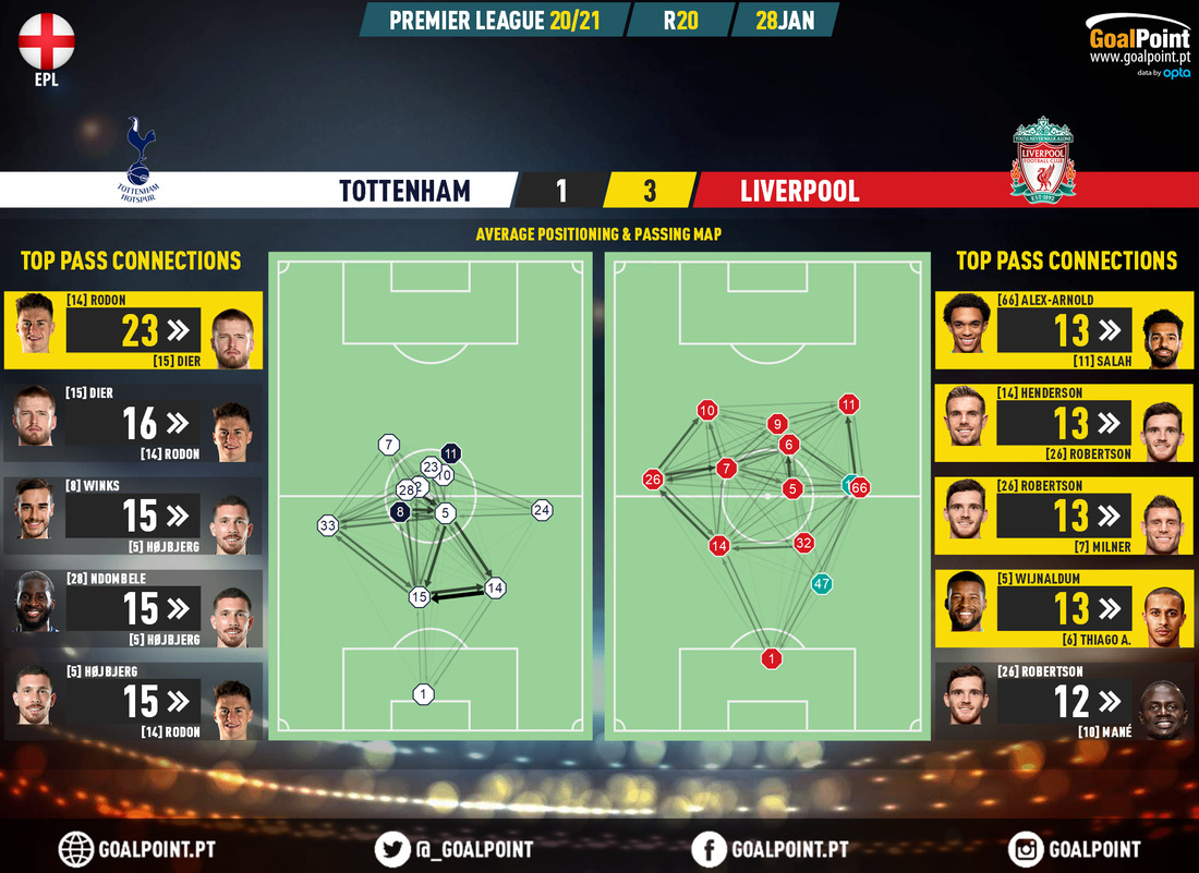 GoalPoint-Tottenham-Liverpool-English-Premier-League-202021-pass-network