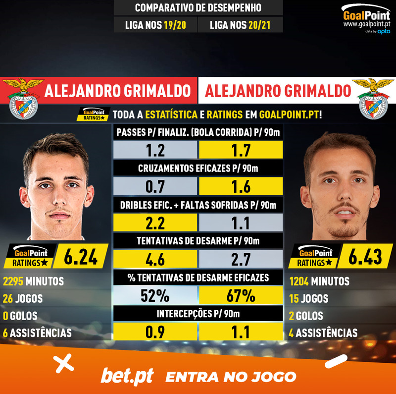 GoalPoint-Alejandro_Grimaldo_2019_vs_Alejandro_Grimaldo_2020-infog